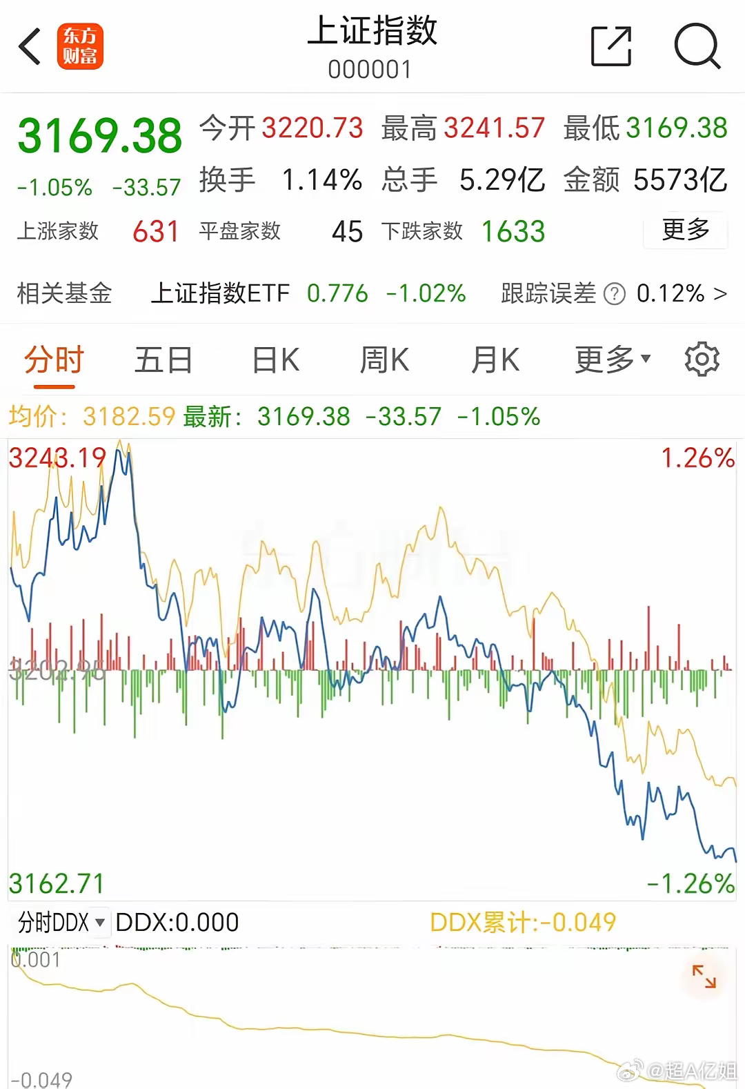 沪指失守3200点 地产股集体大跌