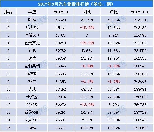 九月汽车销量排行榜重磅出炉！热门车型销量大比拼！
