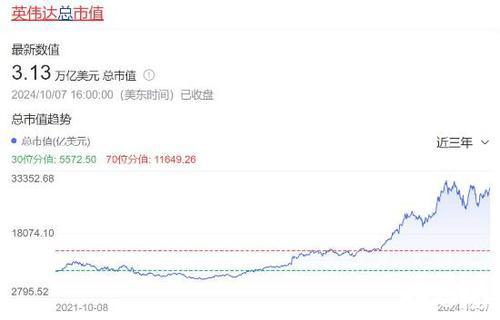 英伟达市值逼近全球首位，科技巨头新势力崛起