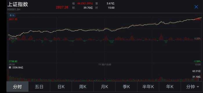 专家证实，A股新一波行情启动，股市小达人的喜悦时刻