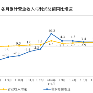 全国规上工业企业利润下降3.5%背后的经济现象探析