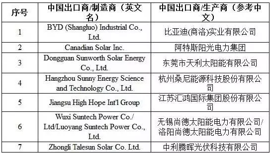 重磅消息，美国拟部分撤销中国光伏电池反倾销税，行业曙光初现