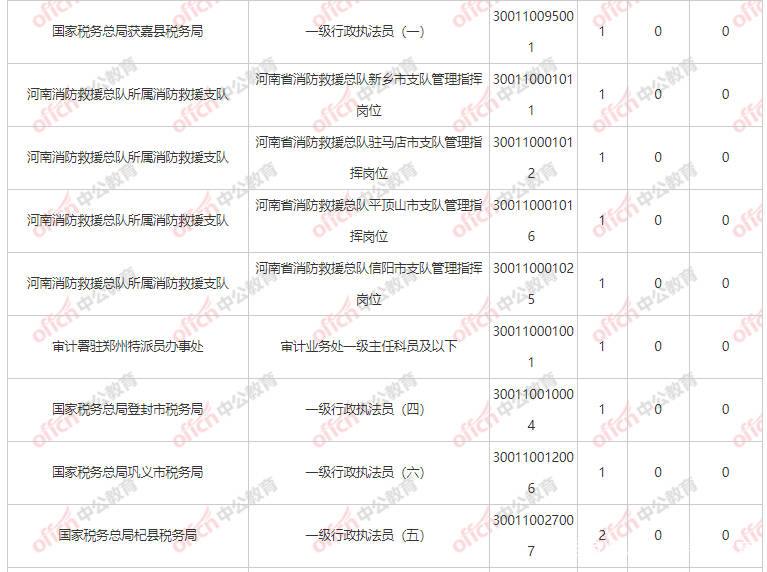 国考河南12岗位空缺，展翅的舞台等你来挑战