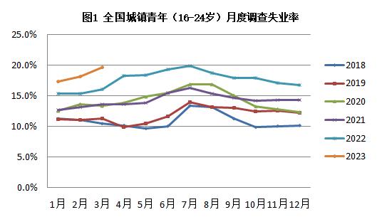 分年龄组失业率数据