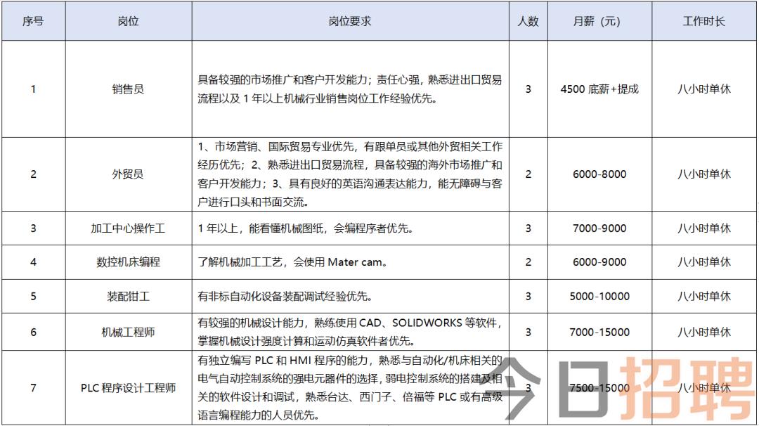 最新招聘信息 第11页