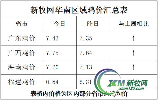 🌟广东鸡价格最新行情分析🌟