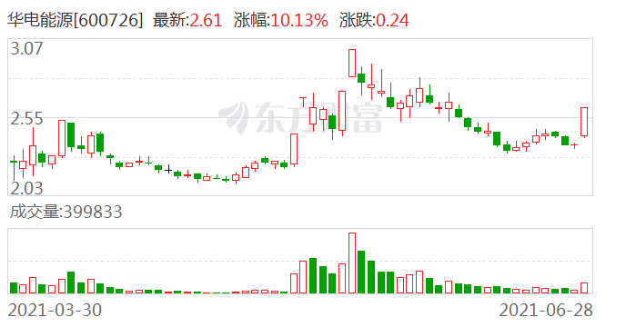 华电能源股票最新动态，学习变化，投资成就更好的自己