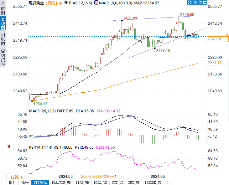 今晚黄金走势最新分析及预测