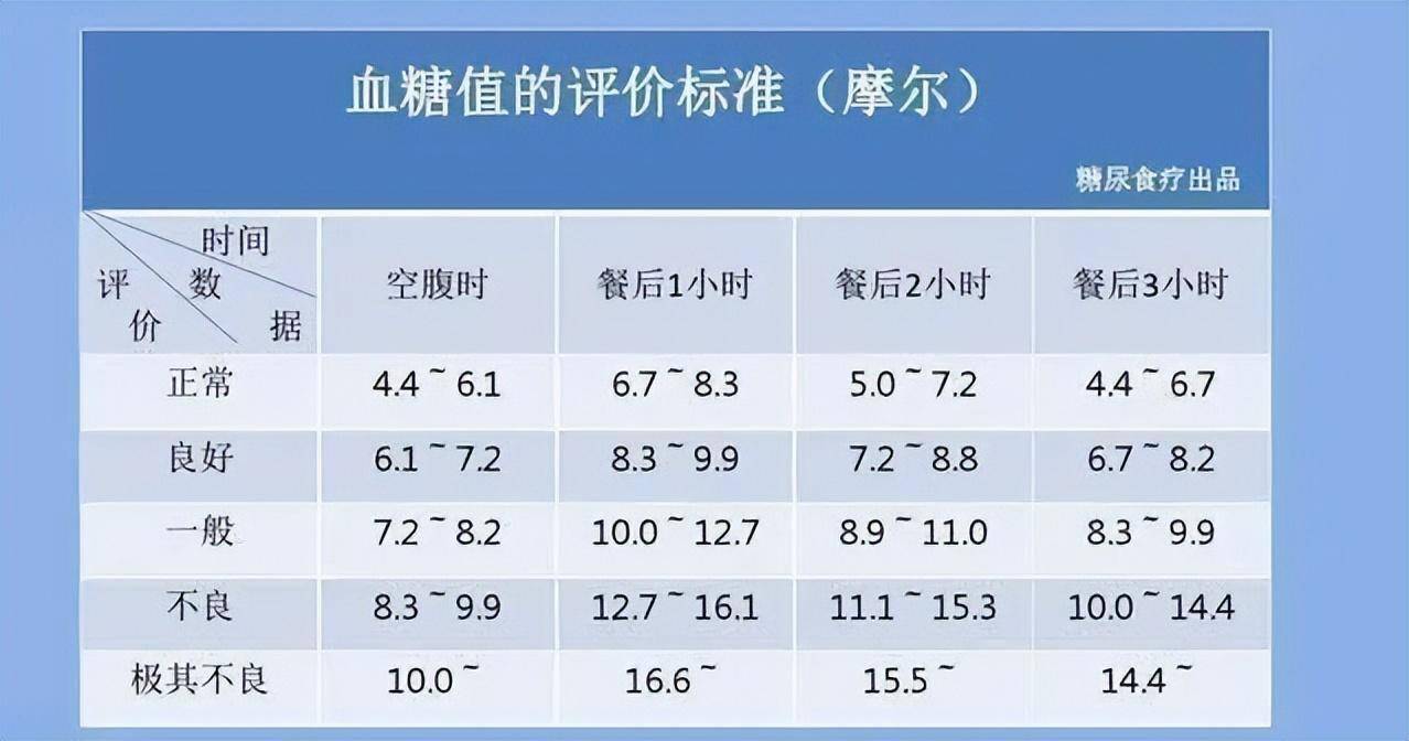 最新2023年血糖标准概览