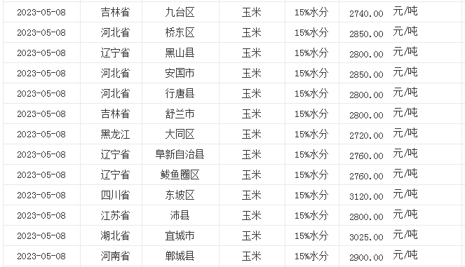 2023年玉米价格最新行情走势及分析