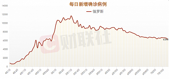 鹅罗斯最新疫情概况更新及动态分析