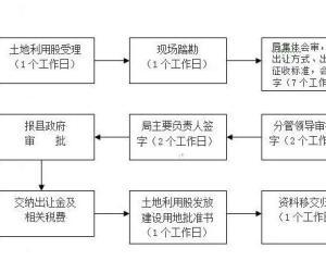 国有土地出让最新规定及步骤指南解析
