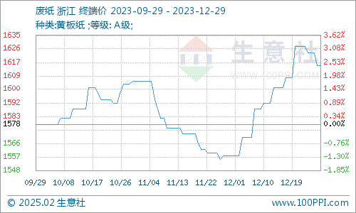 黄板纸最新价格行情及分析
