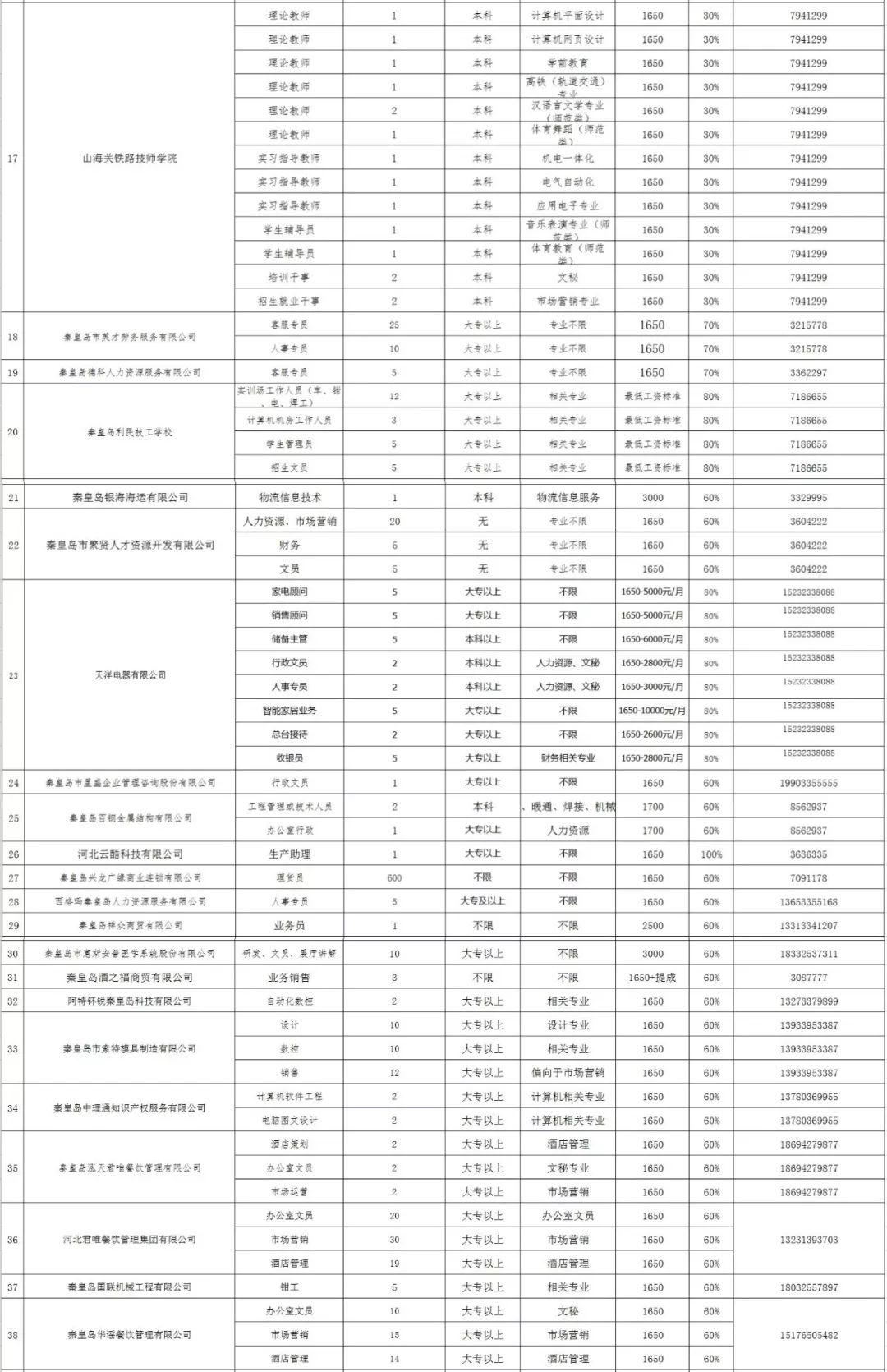 秦皇岛最新招聘信息更新，求职者的福音！