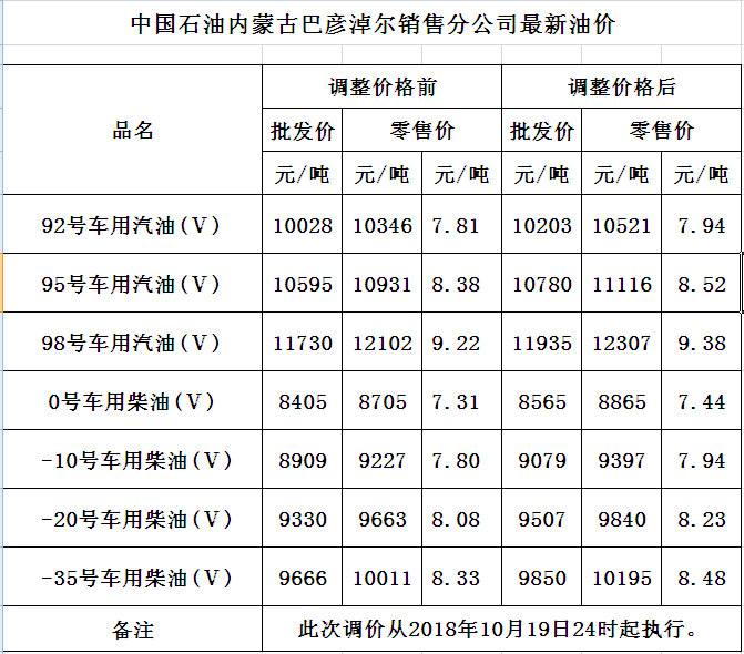 中国石油价格最新动态更新📢油价走势播报