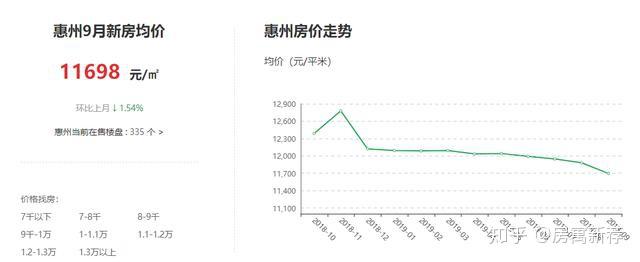 惠州房价最新动态，学习自信的力量与价格变化分析