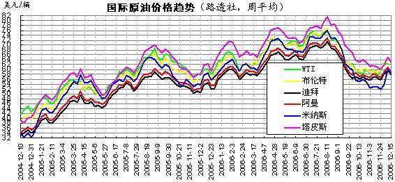 国际原油价格最新走势图及分析