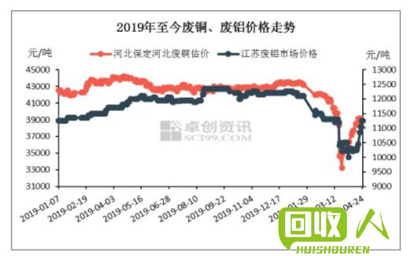 废铜铝价格最新行情背后的温情故事揭秘