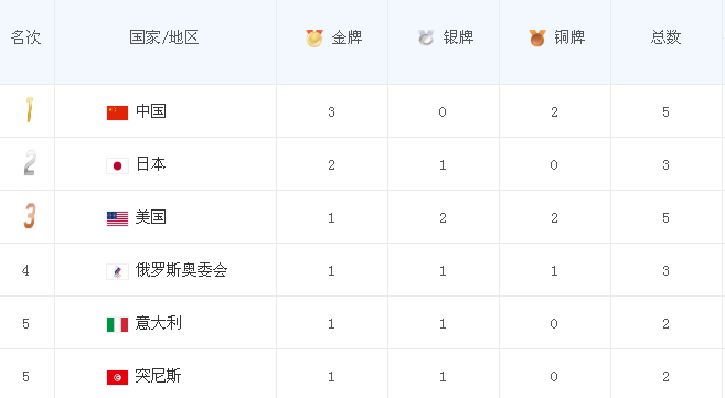 东京奥运会最新奖牌榜，荣耀与梦想的赛场角逐地