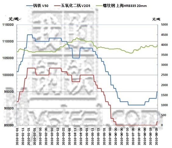 钒铁价格最新行情及市场走势分析与展望