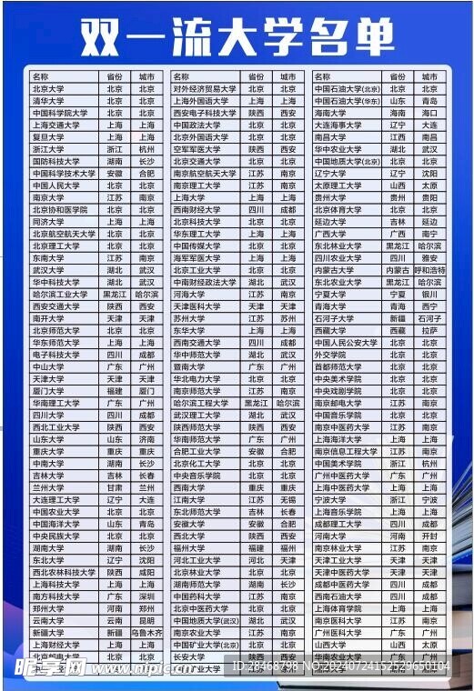 最新双一流大学名单，科技重塑教育，未来大学的趋势已至