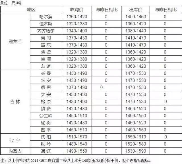 九台玉米价格最新动态报告