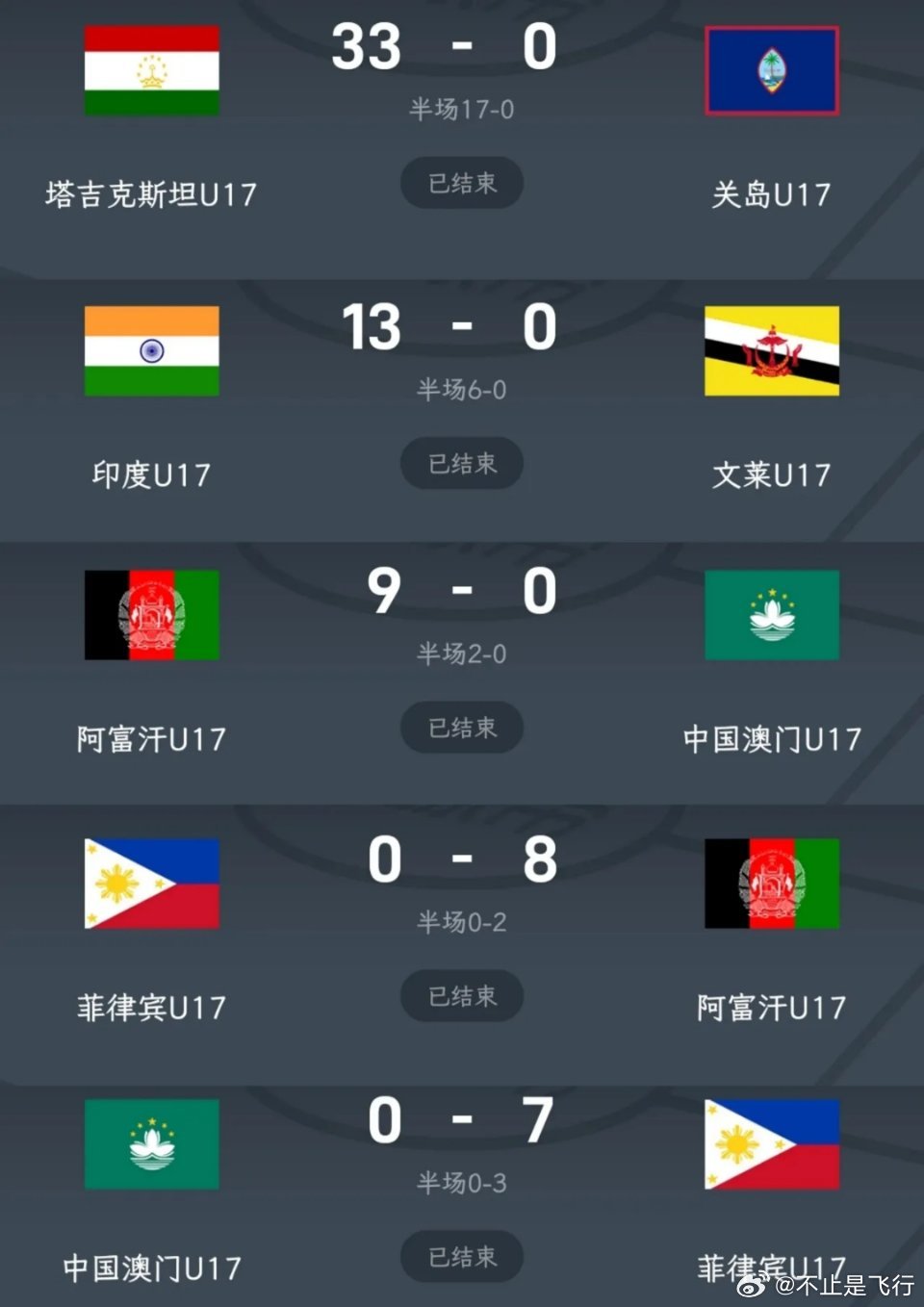 塔吉克斯坦7号球员独揽14球，大胜关岛33-0，一战封神！