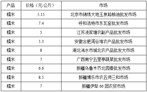 最新糯米价格走势分析与预测