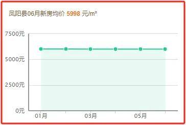 凤阳城西房价最新消息,凤阳城西房价最新消息，全面指南